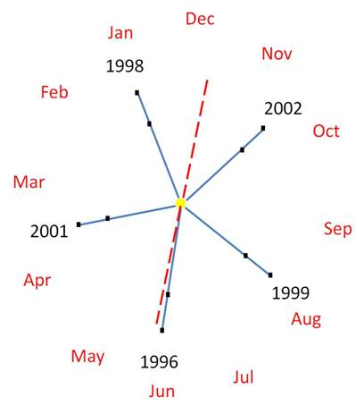 Figure 1, the lined-up positions of the Sun, Venus and Earth, from 1996 to 2002