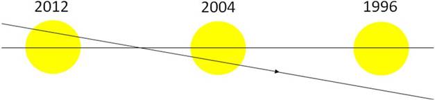 Fig 2 illustrates the position of the Sun seen from Earth relative to the orbit path of Venus on the three occasions